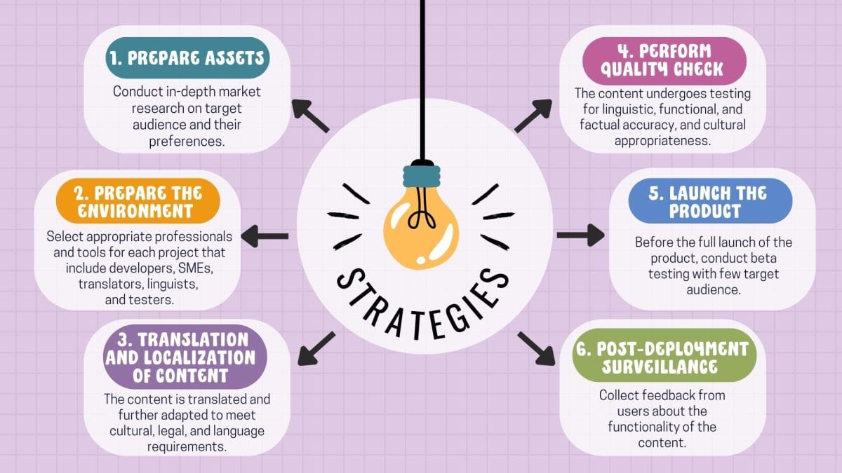 Localization Strategies and Types Localization Strategies and Types