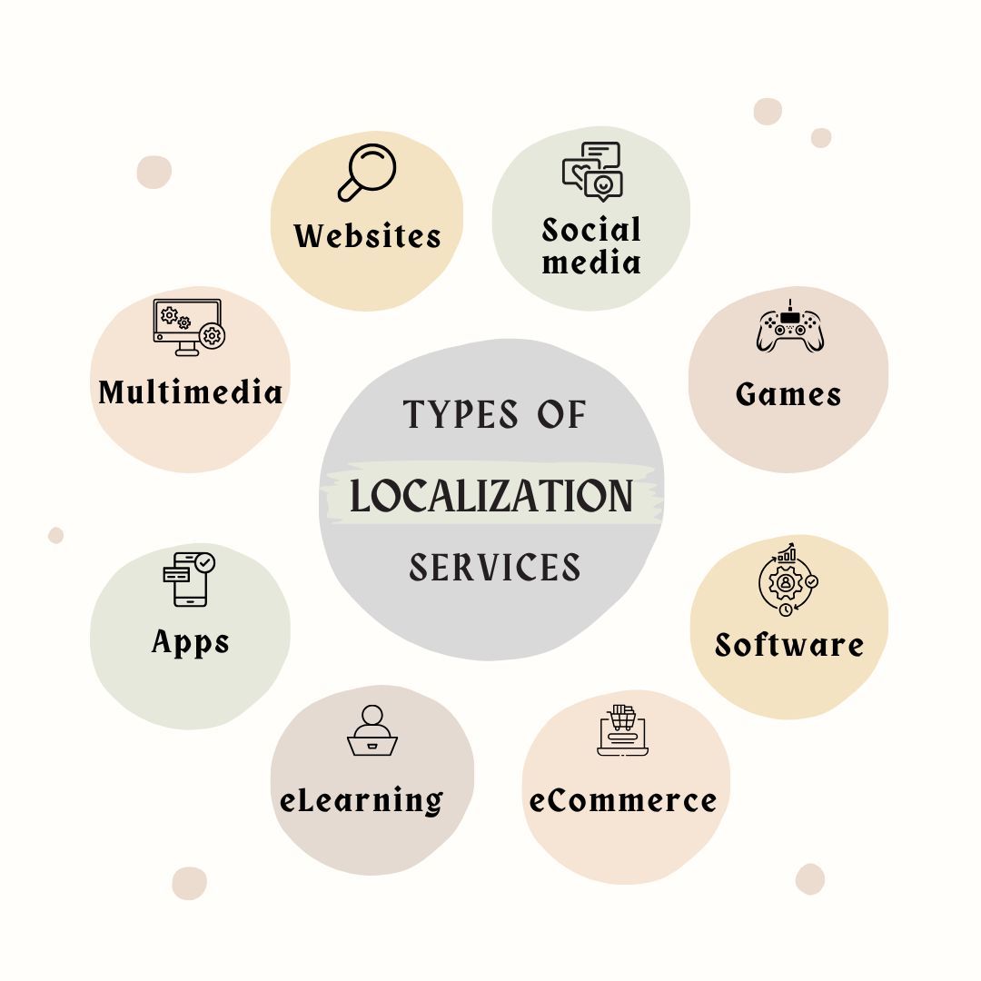 Localization Strategies and Types Localization Strategies and Types