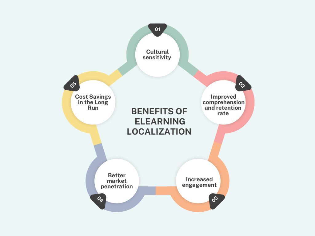 Benefits of Localization in eLearning content Benefits of Localization in eLearning content