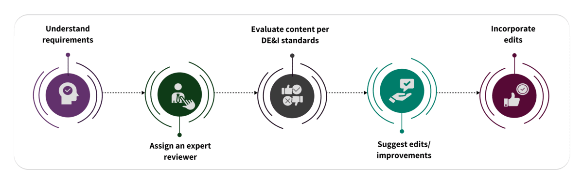eduqual-dei-review-process