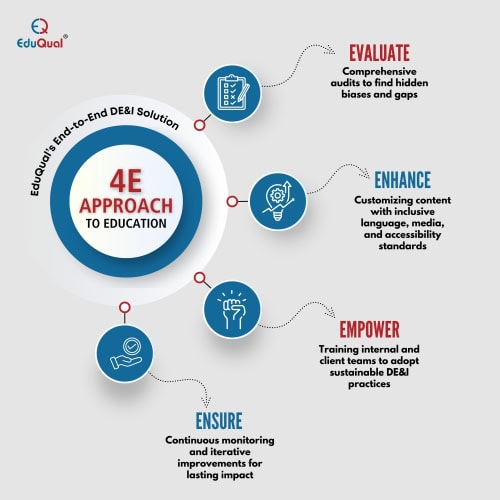 eduqual-unique-approach-dei Data Integration Services
